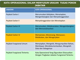 JABATAN KATA OPERASIONAL
Pejabat Eselon I Merumuskan Kebijakan, Menetapkan,
Mengembangkan dan Menyelenggarakan
Pejabat Eselon II Menyelenggarakan dan Menetapkan
Pejabat Eselon III Merumuskan, Melaksanakan, Mengembangkan,
dan Mensosialisasikan
Pejabat Eselon IV Memproses, Merancang, Menyusun,
Melakukan, dan Mengerjakan
Pejabat Fungsional Umum Menyiapkan, Mengetik, Mengumpulkan Bahan,
Membayar, Mendokumentasikan, Mengolah
Data dan Sebagainya
Pejabat Fungsional Tertentu Kata Operasional Yang Digunakan Disesuaikan
Dengan Tingkatan Jabatan Fungsional Tertentu
KATA OPERASIONAL DALAM MENYUSUN URAIAN TUGAS POKOK
JABATAN
 