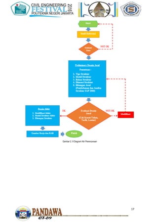 17
Gambar 2. 9 Diagram Alir Perencanaan
 