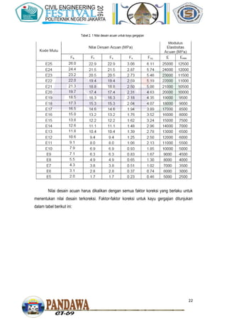 22
Nilai desain acuan harus dikalikan dengan semua faktor koreksi yang berlaku untuk
menentukan nilai desain terkoreksi. Faktor-faktor koreksi untuk kayu gergajian ditunjukan
dalam tabel berikut ini:
Tabel 2. 1 Nilai desain acuan untuk kayu gergajian
 