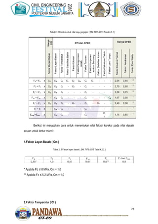 23
Berikut ini merupakan cara untuk menentukan nilai faktor koreksi pada nilai desain
acuan untuk lentur murni :
1.Faktor Layan Basah ( Cm )
* Apabila Fb ≤ 8 MPa, Cm = 1,0
** Apabila Fc ≤ 5,2 MPa, Cm = 1,0
2.Faktor Temperatur ( Ct )
Tabel 2. 2 Koreksi untuk nilai kayu gergajian ( SNI 7973-2013 Pasal 4.3.1 )
Tabel 2. 3 Faktor layan basah ( SNI 7973-2013 Tabel 4.2.2 )
 