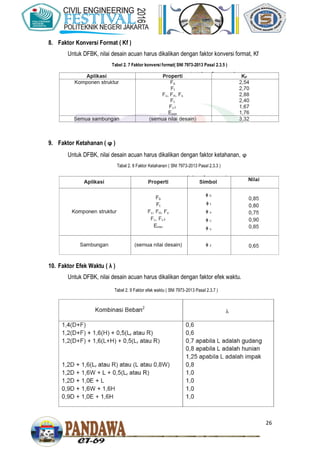 26
8. Faktor Konversi Format ( Kf )
Untuk DFBK, nilai desain acuan harus dikalikan dengan faktor konversi format, Kf
9. Faktor Ketahanan ( ϕ )
Untuk DFBK, nilai desain acuan harus dikalikan dengan faktor ketahanan, ϕ
10. Faktor Efek Waktu ( λ
Untuk DFBK, nilai desain acuan harus dikalikan dengan faktor efek waktu.
Tabel 2. 7 Faktor konversi format( SNI 7973-2013 Pasal 2.3.5 )
Tabel 2. 8 Faktor Ketahanan ( SNI 7973-2013 Pasal 2.3.3 )
Tabel 2. 9 Faktor efek waktu ( SNI 7973-2013 Pasal 2.3.7 )
 