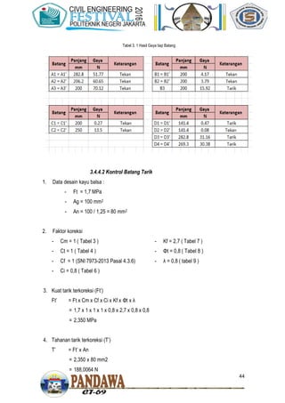 44
3.4.4.2 Kontrol Batang Tarik
1. Data desain kayu balsa :
- Ft = 1,7 MPa
- Ag = 100 mm2
- An = 100 / 1,25 = 80 mm2
2. Faktor koreksi
- Cm = 1 ( Tabel 3 )
- Ct = 1 ( Tabel 4 )
- Cf = 1 (SNI 7973-2013 Pasal 4.3.6)
- Ci = 0,8 ( Tabel 6 )
- Kf = 2,7 ( Tabel 7 )
- Φt = 0,8 ( Tabel 8 )
- λ = 0,8 ( tabel 9 )
3. Kuat tarik terkoreksi (Ft’)
Ft’ = Ft x Cm x Cf x Ci x Kf x Φt x λ
= 1,7 x 1 x 1 x 1 x 0,8 x 2,7 x 0,8 x 0,8
= 2,350 MPa
4. Tahanan tarik terkoreksi (T’)
T’ = Ft’ x An
= 2,350 x 80 mm2
= 188,0064 N
Tabel 3. 1 Hasil Gaya tiap Batang
 