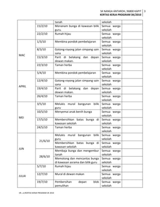 SK NANGA ANTAROH, 96800 KAPIT
KERTAS KERJA PROGRAM 3K/2010
3
VR…vr/KERTAS KERJA PROGRAM 3K 2010
tanah sekolah
15/2/10 Menanam bunga di kawasan bilik
guru.
Semua warga
sekolah
22/2/10 Rumah hijau Semua warga
sekolah
MAC
1/3/10 Membina pondok pembelajaran Semua warga
sekolah
8/3/10 Gotong-royong jalan simpang sain
sana
Semua warga
sekolah
15/3/10 Parit di belakang dan depan
dewan makan.
Semua warga
sekolah
22/3/10 Taman herba Semua warga
sekolah
APRIL
5/4/10 Membina pondok pembelajaran Semua warga
sekolah
12/4/10 Gotong-royong jalan simpang sain
sana
Semua warga
sekolah
19/4/10 Parit di belakang dan depan
dewan makan.
Semua warga
sekolah
26/4/10 Taman herba Semua warga
sekolah
MEI
3/5/10 Melukis mural bangunan bilik
guru
Semua warga
sekolah
10/5/10 Menyemai anak benih bunga Semua warga
sekolah
17/5/10 Membersihkan batas bunga di
kawasan sekolah
Semua warga
sekolah
24/5/10 Taman herba Semua warga
sekolah
JUN
21/6/10
Melukis mural bangunan bilik
guru
Semua warga
sekolah
Membersihkan batas bunga di
kawasan sekolah
Semua warga
sekolah
28/6/10
Membaja bunga dan mengembur
tanah
Semua warga
sekolah
Memotong dan mencantas bunga
di kawasan asrama dan bilik guru
Semua warga
sekolah
JULAI
5/7/10 Rumah hijau Semua warga
sekolah
12/7/10 Mural di dewan makan Semua warga
sekolah
19/7/10 Pembersihan depan blok
pemulihan
Semua warga
sekolah
 
