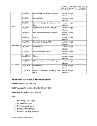 SK NANGA ANTAROH, 96800 KAPIT
KERTAS KERJA PROGRAM 3K/2010
4
VR…vr/KERTAS KERJA PROGRAM 3K 2010
26/7/10 Membina pondok pembelajaran. Semua warga
sekolah
OGOS
02/8/10 Rumah hijau Semua warga
sekolah
09/8/10 Kawasan bunga di hadapan blok
kelas
Semua warga
sekolah
16/8/10 Papan notis di depan bilik guru Semua warga
sekolah
30/8/10 Pertandingan mewarna bendera Semua warga
sekolah
SEPTEMBER
06/9/10 Mural Semua warga
sekolah
13/9/10 Kawasan dewan(parit) Semua warga
sekolah
20/9/10 Rumah hijau Semua warga
sekolah
27/9/10 Menyemai anak benih. Semua warga
sekolah
OKTOBER
04/10/10 Mural Semua warga
sekolah
11/10/10 Mencantas dan membaja bunga Semua warga
sekolah
18/10/10 Rumah hijau Semua warga
sekolah
25/10/10 Bunga di kawasan belakang blok
kelas
Semua warga
sekolah
Jawatankuasa Program 3k Sk Nanga Antaroh 2010
Pengerusi: En Malang Anak Biat
Naib Pengerusi: Pn Christina Chundang Anak Tubah
Setiausaha: En. Vickram Anak Rampai
Ahli:
1. En Sabang Anak Manjai
2. Pn Jega Anak Keling
3. Pn Tambo Anak Jepon
4. En Donny Anak Jangan
5. En Mohd Fadzairy Bin Fadzil
 