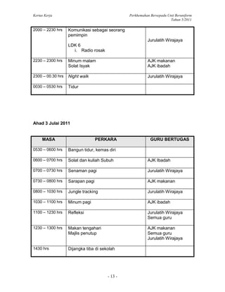 Kertas Kerja Perkhemahan Bersepadu Unit Beruniform
Tahun 5/2011
- 13 -
2000 – 2230 hrs Komunikasi sebagai seorang
pemimpin
LDK 6
i. Radio rosak
Jurulatih Wirajaya
2230 – 2300 hrs Minum malam
Solat Isyak
AJK makanan
AJK ibadah
2300 – 00.30 hrs Night walk Jurulatih Wirajaya
0030 – 0530 hrs Tidur
Ahad 3 Julai 2011
MASA PERKARA GURU BERTUGAS
0530 – 0600 hrs Bangun tidur, kemas diri
0600 – 0700 hrs Solat dan kuliah Subuh AJK Ibadah
0700 – 0730 hrs Senaman pagi Jurulatih Wirajaya
0730 – 0800 hrs Sarapan pagi AJK makanan
0800 – 1030 hrs Jungle tracking Jurulatih Wirajaya
1030 – 1100 hrs Minum pagi AJK ibadah
1100 – 1230 hrs Refleksi Jurulatih Wirajaya
Semua guru
1230 – 1300 hrs Makan tengahari
Majlis penutup
AJK makanan
Semua guru
Jurulatih Wirajaya
1430 hrs Dijangka tiba di sekolah
 