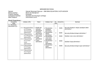 KISI-KISI DAN SOAL
Sekolah : Sekolah Menengah Kejuruan – SMK BINA SEJAHTERA 3 KOTA BOGOR
Bidang keahlian : Bisnis dan Manajemen
Program Keahlian : Keuangan
Kompetensi Keahlian : Akuntansi dan Keuangan Lembaga
Mata Pelajaran : Administrasi Umum
Ranah Pengetahuan :
Kompetensi
Dasar
Indikator (IPK) Materi Indikator Soal No.
Soal
BentukTes ButirSoal
3.1. Memahami
Administrasi (C2)
3.1.1.Mengidentifikasi
(C2) Filsafat
dan kelompok
administrasi
3.1.2. Menyebutkan
(C2) Pengertian
administrasi
3.1.3. Menyebutkan
(C2) Unsur-
unsur
administrasi
3.1.4. Menyebutkan
(C2) Fungsi
administrasi
3.1.5. Menyebutkan
(C2) Tujuan
administrasi
 Filsafat dan
kelompok
administrasi
 Pengertian
administrasi
 Unsur-unsur
administrasi
 Fungsi
administrasi
 Tujuan
administrasi
 Menyebutkan
paradigma
administrasi
 Menyebutkan
definisi
administrasi
 Menyebutkan
unsur-unsur
administrasi
 Menyebutkan
funsi
administrasi
 Menyebutkan
tujuan
administrasi
1
2
3
4
5
BUNO
BUNO
BUNO
BUNO
BUNO
Apa yang dimaksud dengan paradigma dalam
administrasi ?
Apa yang dimaksud dengan administrasi ?
Sebutkan unsur-unsur administrasi !
Sebutkan fungsi administrasi !
Apa yang dimaksud dengan tujuan administrasi ?
 