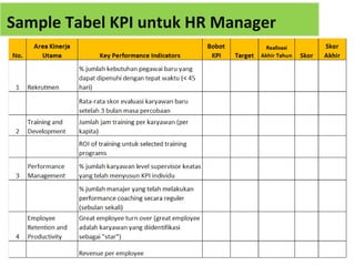 Sample Tabel KPI untuk HR Manager
 
