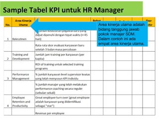 Sample Tabel KPI untuk HR Manager
                          Area kinerja utama adalah
                          bidang tanggung jawab
                          pokok manajer SDM.
                          Dalam contoh ini ada
                          empat area kinerja utama.
 