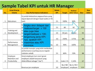 Sample Tabel KPI untuk HR Manager


          Angka skor didapat dari
          realisasi/target x 100
          atau juga bisa
          target/realisasi x 100;
          tergantung jenis KPI-
          nya, apakah KPI
          maximize atau KPI
          minimize.
 