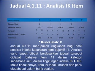 Jadual 4.1.11 : Analisis IK Item
* Kunci ialah: C
Jadual 4.1.11 merupakan ringkasan bagi hasil
analisis indeks kesukaran item objektif 11. Analisis
yang dapat dibuat berdasarkan jadual tersebut
didapati bahawa item 11 dalam kategori
sederhana iaitu dalam lingkungan indeks IK > 0.8.
Maka tindakannya, item ini terlalu mudah dan perlu
diubahsuai dalam bank soalan.
Pilihan Jawapan
0 A B C* D
Bilangan Murid 0 1 1 13 1
Kesukaran Item(p) 0.00 0.0625 0.0625 0.8125 0.0625
Kumpulan
T R
T R T R T R T R
Bilangan ( Baik / Lemah)
0 0
0 1 0 1 9 4 0 1
Diskriminasi 0.00 -0.125 -0.125 0.625 -0.125
 