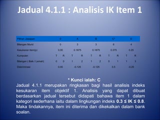 Jadual 4.1.1 : Analisis IK Item 1
Pilihan Jawapan 0 A B C* D
Bilangan Murid 0 3 3 6 4
Kesukaran Item(p) 0.00 0.1875 0.1875 0.375 0.25
Kumpulan T R T R T R T R T R
Bilangan ( Baik / Lemah) 0 0 1 2 1 2 5 1 1 3
Diskriminasi 0.00 -0.125 -0.125 0.5 -0.25
* Kunci ialah: C
Jadual 4.1.1 merupakan ringkasan bagi hasil analisis indeks
kesukaran item objektif 1. Analisis yang dapat dibuat
berdasarkan jadual tersebut didapati bahawa item 1 dalam
kategori sederhana iaitu dalam lingkungan indeks 0.3 ≤ IK ≤ 0.8.
Maka tindakannya, item ini diterima dan dikekalkan dalam bank
soalan.
 