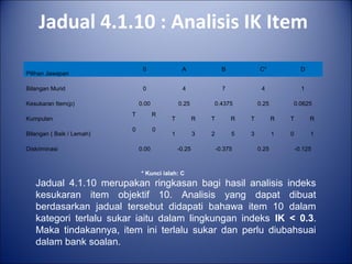 Jadual 4.1.10 : Analisis IK Item
Pilihan Jawapan
0 A B C* D
Bilangan Murid 0 4 7 4 1
Kesukaran Item(p) 0.00 0.25 0.4375 0.25 0.0625
Kumpulan
T R
T R T R T R T R
Bilangan ( Baik / Lemah)
0 0
1 3 2 5 3 1 0 1
Diskriminasi 0.00 -0.25 -0.375 0.25 -0.125
* Kunci ialah: C
Jadual 4.1.10 merupakan ringkasan bagi hasil analisis indeks
kesukaran item objektif 10. Analisis yang dapat dibuat
berdasarkan jadual tersebut didapati bahawa item 10 dalam
kategori terlalu sukar iaitu dalam lingkungan indeks IK < 0.3.
Maka tindakannya, item ini terlalu sukar dan perlu diubahsuai
dalam bank soalan.
 
