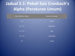 Jadual 5.1: Pekali Saiz Cronbach’s
Alpha (Peraturan Umum)
Alpha Coefficient Range Kekuatan Hubungan
< 0.6 Lemah
0.6 < 0.7 Sederhana
0.7 < 0.8 Baik
0.8 < 0.9 Sangat Baik
0.9 Terbaik
 