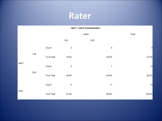 Rater
rater1 * rater2 Crosstabulation
rater2 Total
1.00 2.00
rater1
1.00
Count 2 4 6
% of Total 12.5% 25.0% 37.5%
2.00
Count 3 7 10
% of Total 18.8% 43.8% 62.5%
Total
Count 5 11 16
% of Total 31.2% 68.8% 100.0%
 