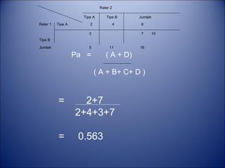( A + B+ C+ D )
= 2+7
2+4+3+7
= 0.563
Pa = ( A + D)
Rater 2
Tipe A Tipe B Jumlah
Rater 1 Tipe A
Tipe B
2 4 6
3 7 10
Jumlah 5 11 16
 