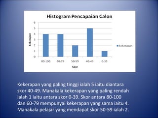 Kekerapanyangpalingtinggiialah5iaitudiantara
skor40-49.Manakalakekerapanyangpalingrendah
ialah1iaituantaraskor0-39.Skorantara80-100
dan60-79mempunyaikekerapanyangsamaiaitu4.
Manakalapelajaryangmendapatskor50-59ialah2.
 