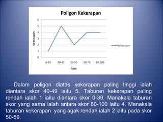Dalam poligon diatas kekerapan paling tinggi ialah
diantara skor 40-49 iaitu 5. Taburan kekerapan paling
rendah ialah 1 iaitu diantara skor 0-39. Manakala taburan
skor yang sama ialah antara skor 80-100 iaitu 4. Manakala
taburan kekerapan yang agak rendah ialah 2 iaitu pada skor
50-59.
 