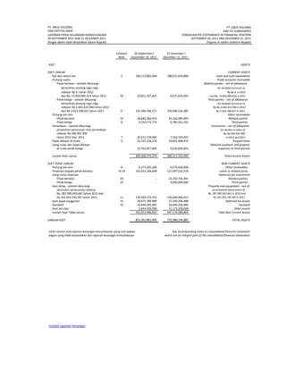 PT. ABCD HOLDING PT. ABCD HOLDING
DAN ENTITAS ANAK AND ITS SUBSIDIARIES
LAPORAN POSISI KEUANGAN KONSOLIDASIAN CONSOLIDATED STATEMENTS OF FINANCIAL POSITION
30 SEPTEMBER 2012 DAN 31 DESEMBER 2011 SEPTEMBER 30, 2012 AND DECEMBER 31, 2011
(Angka dalam tabel dinyatakan dalam Rupiah) (Figures in tables stated in Rupiah)
Catatan/ 30 September/ 31 Desember /
Note September 30, 2012 December 31, 2011
ASET ASSETS
ASET LANCAR CURRENT ASSETS
Kas dan setara kas 5 196,115,883,484 188,615,654,800 Cash and cash equivalents
Piutang usaha Trade accounts receivable
Pihak berelasi - setelah dikurangi Related parties - net of allowance
penyisihan piutang ragu-ragu for doubtful accounts of
sebesar Rp 0. tahun 2012 Rp Rp 0. in 2012
dan Rp. 13.826.885.424 tahun 2011 34 10,831,597,825 8,675,655,945 and Rp. 13.826.885.424 in 2011
Pihak ketiga - setelah dikurangi Third parties - net of allowance
penyisihan piutang ragu-ragu for doubtful accounts of
sebesar Rp 2.065.623.566 tahun 2012 Rp Rp 2.065.623.566 in 2012
dan Rp 2.623.298.627 tahun 2011 6 150,396,596,571 103,996,532,485 Rp 2.623.298.627 in 2011
Piutang lain-lain Other receivables
Pihak berelasi 34 28,682,360,314 24,142,685,893 Related parties
Pihak ketiga 8 9,250,273,774 8,785,561,941 Third parties
Persediaan - setelah dikurangi Inventories - net of allowance
penyisihan penurunan nilai persediaan for decline in value of
sebesar Rp 566.901.900 Rp Rp 566.901.900
tahun 2012 dan 2011 7 20,521,578,990 7,542,559,907 in 2012 and 2011
Pajak dibayar di muka 9 33,747,226,276 34,822,068,932 Prepaid taxes
Uang muka dan biaya dibayar Advance payment and prepaid
di muka pihak ketiga 19,762,857,840 9,630,834,091 expenses to third parties
Jumlah Aset Lancar 469,308,375,074 386,211,553,994 Total Current Assets
ASET TIDAK LANCAR NON CURRENT ASSETS
Piutang lain-lain 8 6,373,305,200 6,573,630,000 Other receivables
Pinjaman kepada pihak berelasi 10.34 143,623,106,828 127,697,532,236 Loans to related party
Uang muka investasi Advances for investment
Pihak berelasi 34 - 23,192,792,441 Related parties
Pihak ketiga 35 - 4,000,000,000 Third parties
Aset tetap - setelah dikurangi Property and equipment - net of
akumulasi penyusutan sebesar accumulated depreciation of
Rp 242.933.239.287 tahun 2011 11 139,399,574,372 130,648,966,615
Aset pajak tangguhan 31 39,675,789,989 27,249,206,488 Deferred tax assets
Goodwill 33 16,640,205,085 16,640,205,085 Goodwill
Aset lain-lain 6,341,505,358 11,172,258,028 Other assets
Jumlah Aset Tidak Lancar 352,053,486,832 347,174,590,893 Total Non Current Assets
JUMLAH ASET 821,361,861,905 733,386,144,887 TOTAL ASSETS
-
Lihat catatan atas laporan keuangan konsolidasian yang merupakan See accompanying notes to consolidated financial statement
bagian yang tidak terpisahkan dari laporan keuangan konsolidasian which are an integral part of the consolidated financial statements
Rp. 287.085.043.661 tahun 2012 dan Rp. 287.085.043.661 in 2012 and
Rp 242.933.239.287 in 2011
Contoh Laporan Keuangan
 