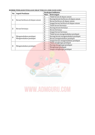 RUBRIK PENILAIAN PENILAIAN SIKAP PERCAYA DIRI OLEH GURU
Deskripsi Indikator
No Aspek Penilaian
Nilai Keterangan
1 Tidak berani di depan umum
2 Kurang berani berbicara di depan umum
3 Berani berbicara di depan umum
1 Berani berbicara di depan umum
4 Sangat berani berbicara di depan umum
1 Tidak berani bertanya
2 Kurang berani bertanya
3 Berani bertanya
2 Berani bertanya
4 Sangat berani bertanya
1 Tidak berani mengemukakan pendapat
2 Kurang berani mengemukakan pendapat
3 Berani mengemukakan pendapat
3
Mengemukakan pendapat
Mengemukakan pendapat
4 Sangat berani mengemukakan pendapat
1 Tidak menghargai pendapat
2 Kurang menghargai pendapat
3 Menghargai pendapat
4 Mengemukakan pendapat
4 Sangat menghargai pendapat
 