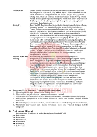 Pengukuran Peserta didik dapat menjelaskancara untuk menentukan luas lingkaran
dan menyelesaikan masalah yang terkait. Mereka dapat menjelaskan cara
untuk menentukan luas permukaan dan volume bangun ruang (prisma,
tabung, bola, limas dan kerucut) dan menyelesaikan masalah yang terkait.
Peserta didik dapat menjelaskan pengaruh perubahan secara proporsional
dari bangun datar dan bangun ruang terhadap ukuran panjang, besar
sudut, luas, dan/atau volume
Geometri Peserta didik dapat membuat jaring-jaring bangun ruang (prisma, tabung,
limas dan kerucut) dan membuat bangun ruang dari jaring-jaringnya.
Peserta didik dapat menggunakan hubungan antar-sudut yang terbentuk
oleh dua garis yang berpotongan, dan oleh dua garis sejajar yang dipotong
sebuah garis transversal untuk menyelesaikan masalah (termasuk
menentukan jumlah besar sudut dalam sebuahsegitiga, menentukan besar
sudutyang belum diketahui pada sebuah segitiga). Mereka dapat
menjelaskan sifat-sifat kekongruenan dan kesebangunanpada segitiga dan
segiempat, danmenggunakannya untuk menyelesaikan masalah. Mereka
dapat menunjukkan kebenaran teorema Pythagoras dan menggunakannya
dalam menyelesaikan masalah (termasuk jarak antara dua titik pada
bidang koordinat Kartesius). Peserta didik dapat melakukan transformasi
tunggal (refleksi, translasi, rotasi, dan dilatasi) titik, garis, dan bangun
datar pada bidang koordinat Kartesius dan menggunakannya untuk
menyelesaikan masalah.
Analisis Data dan
Peluang
Peserta didik dapat merumuskan pertanyaan, mengumpulkan,
menyajikan, dan menganalisis data untuk menjawab pertanyaan. Mereka
dapat menggunakan diagram batang dan diagramlingkaran untuk
menyajikan dan menginterpretasi data. Mereka dapat mengambil sampel
yang mewakili suatu populasi untuk mendapatkan data yang terkait
dengan diri dan lingkungan mereka. Mereka dapat menentukan dan
menafsirkan rerata (mean), median, modus, dan jangkauan (range) dari
datatersebut untuk menyelesaikan masalah (termasuk membandingkan
suatu data terhadap kelompoknya,membandingkan dua kelompok data,
memprediksi, membuat keputusan). Mereka dapat menyelidiki
kemungkinan adanya perubahan pengukuran pusat tersebut akibat
perubahan data. Peserta didik dapat menjelaskan dan menggunakan
pengertian peluang dan frekuensi relatif untuk menentukan frekuensi
harapan satu kejadian pada suatu percobaan sederhana (semua hasil
percobaan dapat muncul secara merata).
A. Kompetensi Awal (Prasyarat Pengetahuan/Keterampilan)
1. Memahami konsep persamaan linear dua variabel.
2. Menganalisis penyelesaian dari persamaan linear dua variabel.
3. Memahami penyelesaian dari sistem persamaan linear dua variabel dengan metode grafik.
4. Menganalisis penyelesaian dari sistem persamaan linear dua variabel dengan metode
substitusi.
5. Memahami penyelesaian dari sistem persamaan linear dua variabel dengan metode eliminasi.
6. Memahami penyelesaian dari sistem persamaan linear dua variabel dengan metode
campuran.
C. Profil Lulusan 8 Dimensi
 Keimanan dan Ketakwaan terhadap Tuhan Yang Maha Esa (YME)
 Kewargaan.
 Kreativitas.
 Kemandirian.
 Komunikasi.
 Kesehatan.
 Kolaborasi.
 