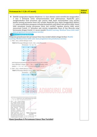 Pertemuan ke 1-2 (8 x 45 menit)
Alokasi
Waktu
 Setelah mengerjakan kegiatan Eksplorasi 1.1, Guru diminta untuk memilih dan mengurutkan
2 atau 3 kelompok untuk mempresentasikan hasil pekerjaannya. Bapak/Ibu guru
mengkoneksikan hasil presentasi agar peserta didik dapat menyimpulkan yang mereka
ketahui tentang persamaan linear dua variabel. Bapak/Ibu guru dapat menggunakan Definisi
1.1 untuk memberikan penegasan terhadap kesimpulan yang dibuat oleh peserta didik. Untuk
lebih memahami konsep persamaan linear dua variabel, tugaskan peserta didik untuk
mencermati Contoh 1.1 kemudian ajak mereka mengerjakan kasus di Ayo Mencoba yang
bersesuaian dengan Contoh 1.1 secara mandiri Mindful Learning- Membuat Siswa lebih sadar
akan pengalaman dan pemahaman mereka)
Himpunan penyelesaian dari persamaan linear dua variabel adalah sebagai berikut. Mindful
Learning- Membuat Siswa lebih sadar akan pengalaman dan pemahaman mereka)
Kunci Jawaban A Persamaan Linear Dua Variabel
 
