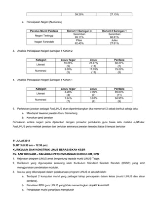 59.29% 27.15%
e. Pencapaian Negeri (Numerasi)
Peratus Murid Perdana Kohort 1 Saringan 4 Kohort 2 Saringan 1
Negeri Tertinggi
Seremban Seremban
99.11% 86.81%
Negeri Terendah
Pitas Julau
62.45% 27.81%
3. Analisis Pencapaian Negeri Saringan 1 Kohort 2
Kategori Linus Tegar Linus Perdana
Literasi
10.26% 21.47% 68.27%
(9) (11) (7)
Numerasi
3.69% 17.19% 79.20%
(5) (13) (5)
4. Analisis Pencapaian Negeri Saringan 4 Kohort 1
Kategori Linus Tegar Linus Perdana
Literasi
3.28% 7.09% 89.63%
(4) (7) (11)
Numerasi
1.24% 3.81% 94.95%
(7) (8) (9)
5. Perletakan jawatan sebagai FasiLINUS akan dipertimbangkan jika memenuhi 2 sebab berikut sahaja iaitu:
a. Mendapat tawaran jawatan Guru Cemerlang
b. Kenaikan gred jawatan
Pertukaran antara negeri perlu dijalankan dengan prosedur pertukaran guru biasa iaitu melalui e-GTukar.
FasiLINUS perlu meletak jawatan dan bertukar sekiranya jawatan tersebut tiada di tempat bertukar
11 JULAI 2011
SLOT 3 (8.30 am – 12.30 pm)
KURIKULUM DAN KONSTRUK LINUS BERASASKAN KSSR
EN. AZIZ BIN NAIM – BAHAGIAN PERKEMBANGAN KURIKULUM, KPM
1. Kejayaan program LINUS amat bergantung kepada murid LINUS Tegar.
2. Kurikulum yang digunapakai sekarang ialah Kurikulum Standard Sekolah Rendah (KSSR) yang lebih
menggunakan pendekatan modular.
3. Isu-isu yang dikenalpasti dalam pelaksanaan program LINUS di sekolah ialah:
a. Terdapat 2 kumpulan murid yang pelbagai tahap pencapaian dalam kelas (murid LINUS dan aliran
perdana).
b. Penulisan RPH guru LINUS yang tidak mementingkan objektif kuantitatif.
c. Penglibatan murid yang tidak menyeluruh
 