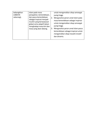 h
t
t
p
s
:
/
/
w
w
w
.
a
i
n
a
m
u
l
y
a
n
a
.
i
d
/
2
0
2
2
/
1
1
/
d
o
w
n
l
o
a
d
-
t
p
-
a
t
p
-
d
a
n
-
m
o
d
u
l
-
a
j
a
r
-
s
k
i
-
m
i
.
h
t
m
l
kebangkitan
(1800 M-
sekarang).
Islam pada masa
penjajahan, kemerdekaan,
dan pasca kemerdekaan
sebagai inspirasi menjadi
muslim yang berwawasan
global serta adaptif dalam
menghadapi masa kini dan
masa yang akan datang.
untuk mengamalkan sikap semangat
juang tinggi.
2. Menganalisis peran umat Islam pada
masa kemerdekaan sebagai inspirasi
untuk mengamalkan sikap semangat
juang tinggi.
3. Menganalisis peran umat Islam pasca
kemerdekaan sebagai inspirasi untuk
mengamalkan sikap inovatif, kreatif
dan dinamis.
 