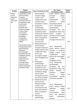 h
t
t
p
s
:
/
/
w
w
w
.
a
i
n
a
m
u
l
y
a
n
a
.
i
d
/
2
0
2
2
/
1
1
/
d
o
w
n
l
o
a
d
-
t
p
-
a
t
p
-
d
a
n
-
m
o
d
u
l
-
a
j
a
r
-
s
k
i
-
m
i
.
h
t
m
l
ELEMEN
Capaian
Pembelajaran (CP)
Tujuan Pembelajaran (TP)
Alur Tujuan
Pembelajaran (ATP)
Alokasi
Waktu
klasik/
zaman
keemasan
(pada
tahun 650
M)
menganalisis proses
lahirnya Daulah
Umayyah,
perkembangan
peradaban dan ilmu
pengetahuan pada
masa Daulah
Umayyah di
Damaskus dan
Andalusia sebagai
inspirasi dalam
menerapkan
semangat jiwa
pembelajar
menghadapi
tantangan era
digital.
Peserta didik mampu
mengevaluasi proses
lahirnya Daulah
Abbasiyah,
perkembangan
peradaban dan ilmu
pengetahuan pada
masa Daulah
Abbasiyah serta
meneladani
semangat tokoh
ilmuwan muslim
dalam membangun
peradaban Islam.
lahirnya Daulah
Umayyah sebagai
inspirasi untuk
mengamalkan sikap
komitmen dalam
menjalankan amanah.
2. Menganalisis
perkembangan
peradaban dan ilmu
pengetahuan pada
masa Daulah Umayyah
di Damaskus inspirasi
dalam mengamalkan
sikap semangat
menuntut ilmu
3. Menganalisis proses
lahirnya Daulah
Umayyah di Andalusia
sebagai inspirasi untuk
mengamalkan sikap
dinamis dan
bersungguh-sungguh
dalam menggapai cita-
cita.
4. Menganalisis
perkembangan
peradaban dan ilmu
pengetahuan pada
masa Daulah Umayyah
di Andalusia sebagai
inspirasi dalam
menampilkan perilaku
inovatif dan produktif
5. Mengevaluasi proses
lahirnya Daulah
Abbasiyah sebagai
inspirasi untuk
menumbuhkan sikap
berani dan komitmen
dalam menjalankan
amanah,
6. Menganalisis
perkembangan
proses lahirnya Daulah
Umayyah sebagai
inspirasi untuk
mengamalkan sikap
komitmen dalam
menjalankan amanah.
10.11. Menganalisis
perkembangan
peradaban dan ilmu
pengetahuan pada masa
Daulah Umayyah di
Damaskus inspirasi dalam
mengamalkan sikap
semangat menuntut ilmu
10.12. Menganalisis
proses lahirnya Daulah
Umayyah di Andalusia
sebagai inspirasi untuk
mengamalkan sikap
dinamis dan bersungguh-
sungguh dalam
menggapai cita-cita.
10.13. Menganalisis
perkembangan
peradaban dan ilmu
pengetahuan pada masa
Daulah Umayyah di
Andalusia sebagai
inspirasi dalam
menampilkan perilaku
inovatif dan produktif
10.14. Mengevaluasi
proses lahirnya Daulah
Abbasiyah sebagai
inspirasi untuk
menumbuhkan sikap
berani dan komitmen
dalam menjalankan
amanah,
4 JP
4 JP
4 JP
4 JP
4 JP
 