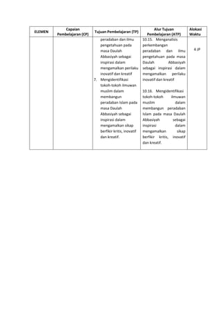 h
t
t
p
s
:
/
/
w
w
w
.
a
i
n
a
m
u
l
y
a
n
a
.
i
d
/
2
0
2
2
/
1
1
/
d
o
w
n
l
o
a
d
-
t
p
-
a
t
p
-
d
a
n
-
m
o
d
u
l
-
a
j
a
r
-
s
k
i
-
m
i
.
h
t
m
l
ELEMEN
Capaian
Pembelajaran (CP)
Tujuan Pembelajaran (TP)
Alur Tujuan
Pembelajaran (ATP)
Alokasi
Waktu
peradaban dan ilmu
pengetahuan pada
masa Daulah
Abbasiyah sebagai
inspirasi dalam
mengamalkan perilaku
inovatif dan kreatif
7. Mengidentifikasi
tokoh-tokoh ilmuwan
muslim dalam
membangun
peradaban Islam pada
masa Daulah
Abbasiyah sebagai
inspirasi dalam
mengamalkan sikap
berfikir kritis, inovatif
dan kreatif.
10.15. Menganalisis
perkembangan
peradaban dan ilmu
pengetahuan pada masa
Daulah Abbasiyah
sebagai inspirasi dalam
mengamalkan perilaku
inovatif dan kreatif
10.16. Mengidentifikasi
tokoh-tokoh ilmuwan
muslim dalam
membangun peradaban
Islam pada masa Daulah
Abbasiyah sebagai
inspirasi dalam
mengamalkan sikap
berfikir kritis, inovatif
dan kreatif.
4 JP
 