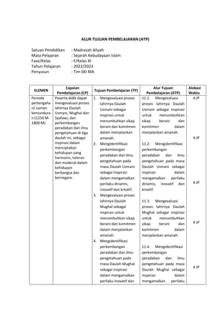 h
t
t
p
s
:
/
/
w
w
w
.
a
i
n
a
m
u
l
y
a
n
a
.
i
d
/
2
0
2
2
/
1
1
/
d
o
w
n
l
o
a
d
-
t
p
-
a
t
p
-
d
a
n
-
m
o
d
u
l
-
a
j
a
r
-
s
k
i
-
m
i
.
h
t
m
l
ALUR TUJUAN PEMBELAJARAN (ATP)
Satuan Pendidikan : Madrasah Aliyah
Mata Pelajaran : Sejarah Kebudayaan Islam
Fase/Kelas : F/Kelas XI
Tahun Pelajaran : 2022/2023
Penyusun : Tim SKI MA
ELEMEN
Capaian
Pembelajaran (CP)
Tujuan Pembelajaran (TP)
Alur Tujuan
Pembelajaran (ATP)
Alokasi
Waktu
Periode
pertengaha
n/ zaman
kemundura
n (1250 M-
1800 M).
Peserta didik dapat
mengevaluasi proses
lahirnya Daulah
Usmani, Mughal dan
Syafawi, dan
perkembangan
peradaban dan ilmu
pengetahuan di tiga
daulah ini, sebagai
inspirasi dalam
menciptakan
kehidupan yang
harmonis, toleran
dan moderat dalam
kehidupan
berbangsa dan
bernegara.
1. Mengevaluasi proses
lahirnya Daulah
Usmani sebagai
inspirasi untuk
menumbuhkan sikap
berani dan komitmen
dalam menjalankan
amanah.
2. Mengidentifikasi
perkembangan
peradaban dan ilmu
pengetahuan pada
masa Daulah Usmani
sebagai inspirasi
dalam mengamalkan
perilaku dinamis,
inovatif dan kreatif.
3. Mengevaluasi proses
lahirnya Daulah
Mughal sebagai
inspirasi untuk
menumbuhkan sikap
berani dan komitmen
dalam menjalankan
amanah.
4. Mengidentifikasi
perkembangan
peradaban dan ilmu
pengetahuan pada
masa Daulah Mughal
sebagai inspirasi
dalam mengamalkan
perilaku inovatif dan
11.1. Mengevaluasi
proses lahirnya Daulah
Usmani sebagai inspirasi
untuk menumbuhkan
sikap berani dan
komitmen dalam
menjalankan amanah.
11.2. Mengidentifikasi
perkembangan
peradaban dan ilmu
pengetahuan pada masa
Daulah Usmani sebagai
inspirasi dalam
mengamalkan perilaku
dinamis, inovatif dan
kreatif.
11.3. Mengevaluasi
proses lahirnya Daulah
Mughal sebagai inspirasi
untuk menumbuhkan
sikap berani dan
komitmen dalam
menjalankan amanah.
11.4. Mengidentifikasi
perkembangan
peradaban dan ilmu
pengetahuan pada masa
Daulah Mughal sebagai
inspirasi dalam
mengamalkan perilaku
4 JP
4 JP
4 JP
4 JP
4 JP
 