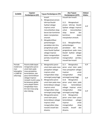 h
t
t
p
s
:
/
/
w
w
w
.
a
i
n
a
m
u
l
y
a
n
a
.
i
d
/
2
0
2
2
/
1
1
/
d
o
w
n
l
o
a
d
-
t
p
-
a
t
p
-
d
a
n
-
m
o
d
u
l
-
a
j
a
r
-
s
k
i
-
m
i
.
h
t
m
l
ELEMEN
Capaian
Pembelajaran (CP)
Tujuan Pembelajaran (TP)
Alur Tujuan
Pembelajaran (ATP)
Alokasi
Waktu
kreatif.
5. Mengevaluasi proses
lahirnya Daulah
Syafawi sebagai
inspirasi untuk
menumbuhkan sikap
berani dan komitmen
dalam menjalankan
amanah.
7. Mengidentifikasi
perkembangan
peradaban dan ilmu
pengetahuan pada
masa Daulah Syafawi
sebagai inspirasi
dalam mengamalkan
perilaku inovatif dan
kreatif.
inovatif dan kreatif.
11.5. Mengevaluasi
proses lahirnya Daulah
Syafawi sebagai inspirasi
untuk menumbuhkan
sikap berani dan
komitmen dalam
menjalankan amanah.
11.6. Mengidentifikasi
perkembangan
peradaban dan ilmu
pengetahuan pada masa
Daulah Syafawi sebagai
inspirasi dalam
mengamalkan perilaku
inovatif dan kreatif.
4 JP
Periode
modern/za
man
kebangkita
n (1800 M-
sekarang).
Peserta didik dapat
menganalisis peran
umat Islam pada
masa penjajahan,
kemerdekaan, dan
pasca kemerdekaan
sebagai inspirasi
menjadi muslim yang
berwawasan global
serta adaptif dalam
menghadapi masa
kini dan masa yang
akan datang.
1. Menganalisis peran
umat Islam pada masa
penjajahan sebagai
inspirasi untuk
mengamalkan sikap
semangat juang tinggi.
2. Menganalisis peran
umat Islam pada masa
kemerdekaan sebagai
inspirasi untuk
mengamalkan sikap
semangat juang tinggi.
3. Menganalisis peran
umat Islam pasca
kemerdekaan sebagai
inspirasi untuk
mengamalkan sikap
inovatif, kreatif dan
dinamis.
11.7. Menganalisis
peran umat Islam pada
masa penjajahan sebagai
inspirasi untuk
mengamalkan sikap
semangat juang tinggi.
11.8. Menganalisis
peran umat Islam pada
masa kemerdekaan
sebagai inspirasi untuk
mengamalkan sikap
semangat juang tinggi.
11.9. Menganalisis
peran umat Islam pasca
kemerdekaan sebagai
inspirasi untuk
mengamalkan sikap
inovatif, kreatif dan
dinamis.
4 JP
4 JP
4 JP
 