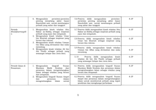 https://www.ainamulyana.id/2022/11/download-tp-atp-dan-modul-ajar-ski-mi.html
5
6. Menganalisis peristiwa-peristiwa
penting menjelang akhir hayat
Rasulullah saw. untuk membangun
pribadi yang sabar dan tangguh
5.6 Peserta didik menganalisis peristiwa-
peristiwa penting menjelang akhir hayat
Rasulullah saw. untuk membangun pribadi
yang sabar dan tangguh
8 JP
Periode
Khulafaurrasyidi
n
1. Menganalisis kisah teladan Abu
Bakar as-Siddiq sebagai inspirasi
pribadi yang jujur dan istiqamah.
2. Menganalisis kisah teladan Umar
bin Khattab sebagai inspirasi yang
berani dan toleran.
3. Menganalisis kisah teladan Usman
bin Affan yang dermawan dan suka
menolong.
4. Menganalisis kisah teladan Ali bin
Abi Tholib sebagai pribadi yang
semangat belajar dan cinta ilmu.
5.7 Peserta didik menganalisis kisah teladan Abu
Bakar as-Siddiq sebagai inspirasi pribadi yang
jujur dan istiqamah.
6 JP
5.8 Peserta didik menganalisis kisah teladan
Umar bin Khattab sebagai inspirasi yang
berani dan toleran.
6 JP
5.9 Peserta didik menganalisis kisah teladan
Usman bin Affan yang dermawan dan suka
menolong.
6 JP
5.10 Peserta didik menganalisis kisah
teladan Ali bin Abi Tholib sebagai pribadi
yang semangat belajar dan cinta ilmu.
6 JP
Periode Islam di
Nusantara
1. Menganalisis biografi Sunan
Maulana Malik Ibrahim dan
perannya dalam mengembangkan
Islam sebagai teladan yang berani
dan istiqamah
2. Menganalisis biografi Sunan Ampel
dan perannya dalam
mengembangkan Islam untuk
6.1 Peserta didik menganalisis biografi Sunan
Maulana Malik Ibrahim dan perannya dalam
mengembangkan Islam sebagai teladan yang
berani dan istiqamah
8 JP
6.2 Peserta didik menganalisis biografi Sunan
Ampel dan perannya dalam mengembangkan
Islam untuk membentuk pribadi yang teguh
pendirian dan menghargai perbedaan
8 JP
 