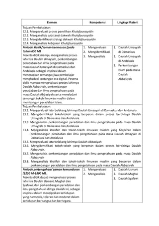 h
t
t
p
s
:
/
/
w
w
w
.
a
i
n
a
m
u
l
y
a
n
a
.
i
d
/
2
0
2
2
/
1
1
/
d
o
w
n
l
o
a
d
-
t
p
-
a
t
p
-
d
a
n
-
m
o
d
u
l
-
a
j
a
r
-
s
k
i
-
m
i
.
h
t
m
l
Elemen Kompetensi Lingkup Materi
Tujuan Pembelajaran:
E2.1. Mengevaluasi proses pemilihan Khulafaurasyidin
E2.2. Menganalisis substansi dakwah Khulafaurasyidin
E2.3. Mengidentifikasi strategi dakwah Khulafaurasyidin
E2.4. Menganalisis Kebijakan Khulafaurasyidin
Periode klasik/zaman keemasan (pada
tahun 650 M)
Peserta didik mampu menganalisis proses
lahirnya Daulah Umayyah, perkembangan
peradaban dan ilmu pengetahuan pada
masa Daulah Umayyah di Damaskus dan
Andalusia sebagai inspirasi dalam
menerapkan semangat jiwa pembelajar
menghadapi tantangan era digital. Peserta
didik mampu mengevaluasi proses lahirnya
Daulah Abbasiyah, perkembangan
peradaban dan ilmu pengetahuan pada
masa Daulah Abbasiyah serta meneladani
semangat tokoh ilmuwan muslim dalam
membangun peradaban Islam.
1. Mengevaluasi
2. Mengidentifikasi
3. Menganalisis
1. Daulah Umayyah
di Damaskus
2. Daulah Umayyah
di Andalusia
3. Perkembangan
Islam pada masa
Daulah
Abbasiyah
Tujuan Pembelajaran:
E3.1. Mengevaluasi latarbelakang lahirnya Daulah Umayyah di Damaskus dan Andalusia
E3.2. Mengidentifikasi tokoh-tokoh yang berperan dalam proses berdirinya Daulah
Umayyah di Damaskus dan Andalusia.
E3.3. Menganalisis perkembangan peradaban dan ilmu pengetahuan pada masa Daulah
Umayyah di Damaskus dan Andalusia
E3.4. Menganalisis khalifah dan tokoh-tokoh ilmuwan muslim yang berperan dalam
perkembangan peradaban dan ilmu pengetahuan pada masa Daulah Umayyah di
Damaskus dan Andalusia
E3.5. Mengevaluasi latarbelakang lahirnya Daulah Abbasiyah
E3.6. Mengidentifikasi tokoh-tokoh yang berperan dalam proses berdirinya Daulah
Abbasiyah.
E3.7. Menganalisis perkembangan peradaban dan ilmu pengetahuan pada masa Daulah
Abbasiyah
E3.8. Menganalisis khalifah dan tokoh-tokoh ilmuwan muslim yang berperan dalam
perkembangan peradaban dan ilmu pengetahuan pada masa Daulah Abbasiyah
Periode pertengahan/ zaman kemunduran
(1250 M-1800 M)..
Peserta didik dapat mengevaluasi proses
lahirnya Daulah Usmani, Mughal dan
Syafawi, dan perkembangan peradaban dan
ilmu pengetahuan di tiga daulah ini, sebagai
inspirasi dalam menciptakan kehidupan
yang harmonis, toleran dan moderat dalam
kehidupan berbangsa dan bernegara.
1. Mengevaluasi
2. Menganalisis
1. Daulah Usmani
2. Daulah Mughal
3. Daulah Syafawi
 