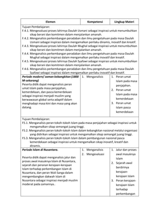 h
t
t
p
s
:
/
/
w
w
w
.
a
i
n
a
m
u
l
y
a
n
a
.
i
d
/
2
0
2
2
/
1
1
/
d
o
w
n
l
o
a
d
-
t
p
-
a
t
p
-
d
a
n
-
m
o
d
u
l
-
a
j
a
r
-
s
k
i
-
m
i
.
h
t
m
l
Elemen Kompetensi Lingkup Materi
Tujuan Pembelajaran:
F.4.1. Mengevaluasi proses lahirnya Daulah Usmani sebagai inspirasi untuk menumbuhkan
sikap berani dan komitmen dalam menjalankan amanah.
F.4.2. Menganalisis perkembangan peradaban dan ilmu pengetahuan pada masa Daulah
Usmani sebagai inspirasi dalam mengamalkan perilaku dinamis, inovatif dan kreatif.
F.4.3. Mengevaluasi proses lahirnya Daulah Mughal sebagai inspirasi untuk menumbuhkan
sikap berani dan komitmen dalam menjalankan amanah.
F.4.4. Menganalisis perkembangan peradaban dan ilmu pengetahuan pada masa Daulah
Mughal sebagai inspirasi dalam mengamalkan perilaku inovatif dan kreatif.
F.4.5. Mengevaluasi proses lahirnya Daulah Syafawi sebagai inspirasi untuk menumbuhkan
sikap berani dan komitmen dalam menjalankan amanah.
F.4.6. Menganalisis perkembangan peradaban dan ilmu pengetahuan pada masa Daulah
Syafawi sebagai inspirasi dalam mengamalkan perilaku inovatif dan kreatif.
Periode modern/ zaman kebangkitan (1800
M-sekarang)
Peserta didik dapat menganalisis peran
umat Islam pada masa penjajahan,
kemerdekaan, dan pasca kemerdekaan
sebagai inspirasi menjadi muslim yang
berwawasan global serta adaptif dalam
menghadapi masa kini dan masa yang akan
datang.
1. Menganalisis 1. Peran umat
Islam pada masa
penjajahan.
2. Peran umat
Islam pada masa
kemerdekaan
3. Peran umat
Islam pasca
kemerdekaan
Tujuan Pembelajaran:
F5.1. Menganalisis peran tokoh-tokoh Islam pada masa penjajahan sebagai inspirasi untuk
mengamalkan sikap semangat juang tinggi.
F5.2. Menganalisis peran tokoh-tokoh Islam dalam kebangkitan nasional melalui organisasi
yang didirikan sebagai inspirasi untuk mengamalkan sikap semangat juang tinggi.
F5.3. Menganalisis peran tokoh-tokoh Islam dalam pembangunan nasional pasca
kemerdekaan sebagai inspirasi untuk mengamalkan sikap inovatif, kreatif dan
dinamis.
Periode Islam di Nusantara.
Peserta didik dapat menganalisis jalur dan
proses awal masuknya Islam di Nusantara,
sejarah dan peranan kerajaan-kerajaan
Islam terhadap perkembangan Islam di
Nusantara, dan peran Wali Sanga dalam
mengembangkan dakwah Islam di
Nusantara sebagai inspirasi menjadi muslim
moderat pada zamannya..
1. Menganalisis
2. Mengevaluasi
1. Jalur dan proses
awal masuknya
Islam
2. Sejarah awal
berdirinya
kerajaan-
kerajaan Islam
3. Peran kerajaan-
kerajaan Islam
terhadap
perkembangan
 