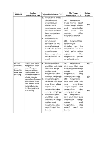 h
t
t
p
s
:
/
/
w
w
w
.
a
i
n
a
m
u
l
y
a
n
a
.
i
d
/
2
0
2
2
/
1
1
/
d
o
w
n
l
o
a
d
-
t
p
-
a
t
p
-
d
a
n
-
m
o
d
u
l
-
a
j
a
r
-
s
k
i
-
m
i
.
h
t
m
l
ELEMEN
Capaian
Pembelajaran (CP)
Tujuan Pembelajaran (TP)
Alur Tujuan
Pembelajaran (ATP)
Alokasi
Waktu
10. Mengevaluasi proses
lahirnya Daulah
Syafawi sebagai
inspirasi untuk
menumbuhkan sikap
berani dan komitmen
dalam menjalankan
amanah.
8. Mengidentifikasi
perkembangan
peradaban dan ilmu
pengetahuan pada
masa Daulah Syafawi
sebagai inspirasi
dalam mengamalkan
perilaku inovatif dan
kreatif.
13.5. Mengevaluasi
proses lahirnya Daulah
Syafawi sebagai inspirasi
untuk menumbuhkan
sikap berani dan
komitmen dalam
menjalankan amanah.
13.6. Mengidentifikasi
perkembangan
peradaban dan ilmu
pengetahuan pada masa
Daulah Syafawi sebagai
inspirasi dalam
mengamalkan perilaku
inovatif dan kreatif.
4 JP
Periode
modern/za
man
kebangkita
n (1800 M-
sekarang).
Peserta didik dapat
menganalisis peran
umat Islam pada
masa penjajahan,
kemerdekaan, dan
pasca kemerdekaan
sebagai inspirasi
menjadi muslim yang
berwawasan global
serta adaptif dalam
menghadapi masa
kini dan masa yang
akan datang.
4. Menganalisis peran
umat Islam pada masa
penjajahan sebagai
inspirasi untuk
mengamalkan sikap
semangat juang tinggi.
5. Menganalisis peran
umat Islam pada masa
kemerdekaan sebagai
inspirasi untuk
mengamalkan sikap
semangat juang tinggi.
6. Menganalisis peran
umat Islam pasca
kemerdekaan sebagai
inspirasi untuk
mengamalkan sikap
inovatif, kreatif dan
dinamis.
13.7. Menganalisis
peran umat Islam pada
masa penjajahan sebagai
inspirasi untuk
mengamalkan sikap
semangat juang tinggi.
13.8. Menganalisis
peran umat Islam pada
masa kemerdekaan
sebagai inspirasi untuk
mengamalkan sikap
semangat juang tinggi.
13.9. Menganalisis
peran umat Islam pasca
kemerdekaan sebagai
inspirasi untuk
mengamalkan sikap
inovatif, kreatif dan
dinamis.
4 JP
4 JP
4 JP
 