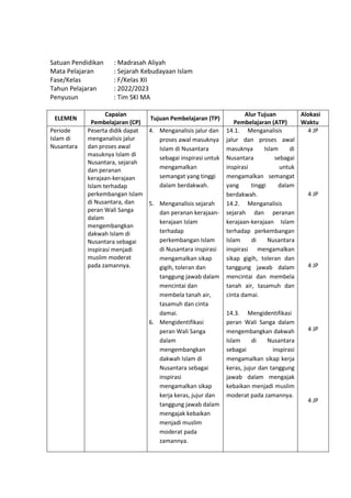 h
t
t
p
s
:
/
/
w
w
w
.
a
i
n
a
m
u
l
y
a
n
a
.
i
d
/
2
0
2
2
/
1
1
/
d
o
w
n
l
o
a
d
-
t
p
-
a
t
p
-
d
a
n
-
m
o
d
u
l
-
a
j
a
r
-
s
k
i
-
m
i
.
h
t
m
l
Satuan Pendidikan : Madrasah Aliyah
Mata Pelajaran : Sejarah Kebudayaan Islam
Fase/Kelas : F/Kelas XII
Tahun Pelajaran : 2022/2023
Penyusun : Tim SKI MA
ELEMEN
Capaian
Pembelajaran (CP)
Tujuan Pembelajaran (TP)
Alur Tujuan
Pembelajaran (ATP)
Alokasi
Waktu
Periode
Islam di
Nusantara
Peserta didik dapat
menganalisis jalur
dan proses awal
masuknya Islam di
Nusantara, sejarah
dan peranan
kerajaan-kerajaan
Islam terhadap
perkembangan Islam
di Nusantara, dan
peran Wali Sanga
dalam
mengembangkan
dakwah Islam di
Nusantara sebagai
inspirasi menjadi
muslim moderat
pada zamannya.
4. Menganalisis jalur dan
proses awal masuknya
Islam di Nusantara
sebagai inspirasi untuk
mengamalkan
semangat yang tinggi
dalam berdakwah.
5. Menganalisis sejarah
dan peranan kerajaan-
kerajaan Islam
terhadap
perkembangan Islam
di Nusantara inspirasi
mengamalkan sikap
gigih, toleran dan
tanggung jawab dalam
mencintai dan
membela tanah air,
tasamuh dan cinta
damai.
6. Mengidentifikasi
peran Wali Sanga
dalam
mengembangkan
dakwah Islam di
Nusantara sebagai
inspirasi
mengamalkan sikap
kerja keras, jujur dan
tanggung jawab dalam
mengajak kebaikan
menjadi muslim
moderat pada
zamannya.
14.1. Menganalisis
jalur dan proses awal
masuknya Islam di
Nusantara sebagai
inspirasi untuk
mengamalkan semangat
yang tinggi dalam
berdakwah.
14.2. Menganalisis
sejarah dan peranan
kerajaan-kerajaan Islam
terhadap perkembangan
Islam di Nusantara
inspirasi mengamalkan
sikap gigih, toleran dan
tanggung jawab dalam
mencintai dan membela
tanah air, tasamuh dan
cinta damai.
14.3. Mengidentifikasi
peran Wali Sanga dalam
mengembangkan dakwah
Islam di Nusantara
sebagai inspirasi
mengamalkan sikap kerja
keras, jujur dan tanggung
jawab dalam mengajak
kebaikan menjadi muslim
moderat pada zamannya.
4 JP
4 JP
4 JP
4 JP
4 JP
 