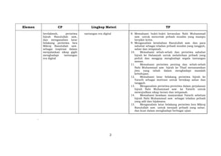 https://www.ainamulyana.id/2022/11/download-tp-atp-dan-modul-ajar-ski-mi.html
2
Elemen CP Lingkup Materi TP
berdakwah, peristiwa
hijrah Rasulullah saw,
dan menganalisis latar
belakang peristiwa Isra
Mikraj Rasulullah saw.
sebagai inspirasi dalam
menjalankan sikap gigih
menghadapi tantangan
era digital
tantangan era digital 8. Memahami bukti-bukti kerasulan Nabi Muhammad
saw. untuk mencetak pribadi muslim yang mampu
berpikir kritis.
9. Menganalisis ketabahan Rasulullah saw. dan para
sahabat sebagai teladan pribadi muslim yang tangguh,
sabar dan istiqamah.
10. Memahami sebab-sebab dan peristiwa sahabat
hijrah ke Habasyah untuk melahirkan pribadi yang
peduli dan sanggup menghadapi segala tantangan
zaman.
11. Memahami peristiwa penting dan sebab-sebab
Nabi Muhammad saw. hijrah ke Thaif menanamkan
jiwa yang tabah dalam menghadapi masalah
kehidupan.
12. Memahami latar belakang peristiwa hijrah ke
Yatsrib sebagai motivasi untuk bersikap sabar dan
tangguh.
13. Menganalisis peristiwa-peristiwa dalam perjalanan
hijrah Nabi Muhammad saw. ke Yatsrib untuk
mewujudkan sikap berani dan istiqamah.
14. Memahami keadaan masyarakat Yatsrib sebelum
hijrah Nabi Muhammad saw. sebagai teladan pribadi
yang adil dan bijaksana.
15. Menganalisis latar belakang peristiwa Isra Mikraj
Rasulullah saw. untuk menjadi pribadi yang sabar,
dan kuat dalam menghadapi berbagai ujian
.
 