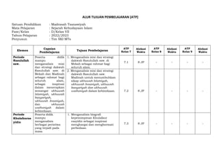 https://www.ainamulyana.id/2022/11/download-tp-atp-dan-modul-ajar-ski-mi.html
ALUR TUJUAN PEMBELAJARAN (ATP)
Satuan Pendidikan : Madrasah Tsanawiyah
Mata Pelajaran : Sejarah Kebudayaan Islam
Fase/Kelas : D/Kelas VII
Tahun Pelajaran : 2022/2023
Penyusun : Tim SKI MTs
Elemen
Capaian
Pembelajaran
Tujuan Pembelajaran
ATP
Kelas 7
Alokasi
Waktu
ATP
Kelas 8
Alokasi
Waktu
ATP
Kelas 9
Alokasi
Waktu
Periode
Rasulullah
saw.
Peserta didik
mampu
menganalisis misi
dan strategi dakwah
Rasulullah saw. di
Mekah dan Madinah
sebagai rahmat bagi
seluruh alam,
sebagai inspirasi
dalam menerapkan
semangat ukhuwah
Islamiyah, ukhuwah
basyariyah,
ukhuwah Insaniyah,
dan ukhuwah
wathoniyah dalam
kebinekaan.
1. Menganalisis misi dan strategi
dakwah Rasulullah saw. di
Mekah sebagai rahmat bagi
seluruh alam.
7.1 8 JP - - - -
2. Menganalisis misi dan strategi
dakwah Rasulullah saw.
Madinah untuk menumbuhkan
sikap ukhuwah Islamiyah,
ukhuwah Insaniyah, ukhuwah
basyariyah dan ukhuwah
wathoniyah dalam kebinekaan. 7.2 8 JP - - - -
Periode
Khulafauras
yidin
Peserta didik
mampu
menganalisis
berbagai peristiwa
yang terjadi pada
masa
1. Menganalisis biografi
kepemimpinan Khulafaur
rasyidin sebagai inspirasi
menghargai dan menghormati
perbedaan.
7.3 8 JP - - - -
 