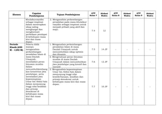 https://www.ainamulyana.id/2022/11/download-tp-atp-dan-modul-ajar-ski-mi.html
Elemen
Capaian
Pembelajaran
Tujuan Pembelajaran
ATP
Kelas 7
Alokasi
Waktu
ATP
Kelas 8
Alokasi
Waktu
ATP
Kelas 9
Alokasi
Waktu
Khulafaurasyidin
sebagai inspirasi
dalam menerapkan
sikap saling
menghargai dan
menghormati
perbedaan pendapat
di kehidupan masa
kini dan masa
depan.
2. Menganalisis perkembangan
peradaban pada masa khulafaur
rasyidin sebagai inspirasi untuk
menjadi pribadi yang aktif dan
maju.
7.4 12
Periode
Klasik (650
M - 1250 M)
Peserta didik
mampu
menganalisis
perkembangan
peradaban Islam di
masa Daulah
Umayyah,
meneladani peran
ilmuwan muslim
dalam
menumbuhkembang
kan kreativitas jiwa
pembelajar, serta
meneladani jiwa
kepemimpinan
Umar bin Abdul Aziz
dalam menjunjung
tinggi nilai keadilan
dan prinsip
demokrasi di
kehidupan masa
kini dan masa
depan.
1. Menganalisis perkembangan
peradaban Islam di masa
Daulah Umayyah untuk
menumbuhkan sikap optimis
dan dinamis.
7.5 14 JP - - - -
2. Mengevaluasi peran ilmuwan
muslim di masa Daulah
Umayyah dalam menumbuhkan
jiwa pembelajar yang kreatif dan
inovatif.
7.6 12 JP - - - -
3. Menganalisis kepemimpinan
Umar bin Abdul Aziz dalam
menjunjung tinggi nilai
kesederhanaan, keadilan dan
prinsip demokrasi untuk
kehidupan masa kini dan masa
depan.
7.7 10 JP - - - -
 