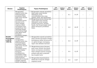 https://www.ainamulyana.id/2022/11/download-tp-atp-dan-modul-ajar-ski-mi.html
Elemen
Capaian
Pembelajaran
Tujuan Pembelajaran
ATP
Kelas 7
Alokasi
Waktu
ATP
Kelas 8
Alokasi
Waktu
ATP
Kelas 9
Alokasi
Waktu
Menganalisis
sejarah berdiri dan
berkembangnya
peradaban Islam
pada masa Daulah
Abbasiyah,
meneladani peran
ilmuwan serta
ulama sebagai
inspirasi dalam
memajukan ilmu
pengetahuan dan
teknologi dengan
menjunjung tinggi
nilai agama demi
kemajuan
peradaban bangsa.
1. Menganalisis sejarah peradaban
Islam pada masa Daulah
Abbasiyah untuk
menumbuhkan jiwa yang
optimis, kritis, dan berprestasi.
- - 8.1 14 JP - -
2. Mengevaluasi peran ilmuan dan
ulama pada masa Daulah
Abbasiyah untuk menjadi
pribadi yang kritis, berpikir
ilmiah, dan berpartisipasi aktif
dalam kemajuan peradaban
Islam.
- - 8.2 18 JP - -
Periode
Pertengahan
(1250 M -
1800 M).
Peserta didik
mampu
menganalisis
sejarah berdiri dan
berkembangnya
peradaban Islam
pada masa Daulah
Ayyubiyah,
meneladani peran
ilmuwan dalam
kemajuan
peradabannya,
meneladani sikap
keperwiraan serta
kepemimpinan
Salahudin Al-Ayyubi
sebagai inspirasi
dalam memegang
1. Menganalisis sejarah peradaban
Islam Daulah Ayyubiyah sebagai
keteladanan dalam berinovasi di
era global dengan memegang
teguh nilai akhlakul karimah
- - 8.3 12 JP - -
2. Mengevaluasi peran ilmuwan
pada masa Daulah Ayyubiyah
dalam memajukan peradaban
Islam sebagai motivasi menjadi
pribadi yang aktif, produktif,
dan berpikir kritis
- - 8.4 12 JP - -
3. Menganalisis kepemimpinan
Salahudin Al-Ayyubi sebagai
inspirasi untuk
- - 8.5 8 JP - -
 