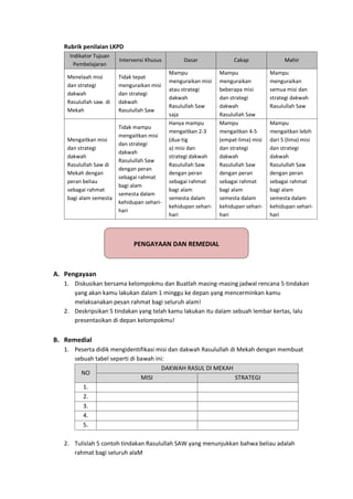 h
t
t
p
s
:
/
/
w
w
w
.
a
i
n
a
m
u
l
y
a
n
a
.
i
d
/
2
0
2
2
/
1
1
/
d
o
w
n
l
o
a
d
-
t
p
-
a
t
p
-
d
a
n
-
m
o
d
u
l
-
a
j
a
r
-
s
k
i
-
m
i
.
h
t
m
l
Rubrik penilaian LKPD
Indikator Tujuan
Pembelajaran
Intervensi Khusus Dasar Cakap Mahir
Menelaah misi
dan strategi
dakwah
Rasulullah saw. di
Mekah
Tidak tepat
menguraikan misi
dan strategi
dakwah
Rasulullah Saw
Mampu
menguraikan misi
atau strategi
dakwah
Rasulullah Saw
saja
Mampu
menguraikan
beberapa misi
dan strategi
dakwah
Rasulullah Saw
Mampu
menguraikan
semua misi dan
strategi dakwah
Rasulullah Saw
Mengaitkan misi
dan strategi
dakwah
Rasulullah Saw di
Mekah dengan
peran beliau
sebagai rahmat
bagi alam semesta
Tidak mampu
mengaitkan misi
dan strategi
dakwah
Rasulullah Saw
dengan peran
sebagai rahmat
bagi alam
semesta dalam
kehidupan sehari-
hari
Hanya mampu
mengaitkan 2-3
(dua-tig
a) misi dan
strategi dakwah
Rasulullah Saw
dengan peran
sebagai rahmat
bagi alam
semesta dalam
kehidupan sehari-
hari
Mampu
mengaitkan 4-5
(empat-lima) misi
dan strategi
dakwah
Rasulullah Saw
dengan peran
sebagai rahmat
bagi alam
semesta dalam
kehidupan sehari-
hari
Mampu
mengaitkan lebih
dari 5 (lima) misi
dan strategi
dakwah
Rasulullah Saw
dengan peran
sebagai rahmat
bagi alam
semesta dalam
kehidupan sehari-
hari
PENGAYAAN DAN REMEDIAL
A. Pengayaan
1. Diskusikan bersama kelompokmu dan Buatlah masing-masing jadwal rencana 5 tindakan
yang akan kamu lakukan dalam 1 minggu ke depan yang mencerminkan kamu
melaksanakan pesan rahmat bagi seluruh alam!
2. Deskripsikan 5 tindakan yang telah kamu lakukan itu dalam sebuah lembar kertas, lalu
presentasikan di depan kelompokmu!
B. Remedial
1. Peserta didik mengidentifikasi misi dan dakwah Rasulullah di Mekah dengan membuat
sebuah tabel seperti di bawah ini:
NO
DAKWAH RASUL DI MEKAH
MISI STRATEGI
1.
2.
3.
4.
5.
2. Tulislah 5 contoh tindakan Rasulullah SAW yang menunjukkan bahwa beliau adalah
rahmat bagi seluruh alaM
 
