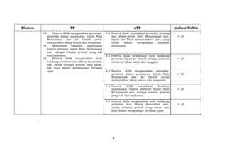 https://www.ainamulyana.id/2022/11/download-tp-atp-dan-modul-ajar-ski-mi.html
3
Elemen TP ATP Alokasi Waktu
13. Peserta didik menganalisis peristiwa-
peristiwa dalam perjalanan hijrah Nabi
Muhammad saw. ke Yatsrib untuk
mewujudkan sikap berani dan istiqamah.
14. Memahami keadaan masyarakat
Yatsrib sebelum hijrah Nabi Muhammad
saw. sebagai teladan pribadi yang adil
dan bijaksana.
15. Peserta didik menganalisis latar
belakang peristiwa Isra Mikraj Rasulullah
saw. untuk menjadi pribadi yang sabar,
dan kuat dalam menghadapi berbagai
ujian
4.2 Peserta didik memahami peristiwa penting
dan sebab-sebab Nabi Muhammad saw.
hijrah ke Thaif menanamkan jiwa yang
tabah dalam menghadapi masalah
kehidupan.
14 JP
4.3 Peserta didik memahami latar belakang
peristiwa hijrah ke Yatsrib sebagai motivasi
untuk bersikap sabar dan tangguh.
14 JP
4.4 Peserta didik menganalisis peristiwa-
peristiwa dalam perjalanan hijrah Nabi
Muhammad saw. ke Yatsrib untuk
mewujudkan sikap berani dan istiqamah.
14 JP
4.5 Peserta didik memahami keadaan
masyarakat Yatsrib sebelum hijrah Nabi
Muhammad saw. sebagai teladan pribadi
yang adil dan bijaksana.
14 JP
4.6 Peserta didik menganalisis latar belakang
peristiwa Isra Mikraj Rasulullah saw.
untuk menjadi pribadi yang sabar, dan
kuat dalam menghadapi berbagai ujian
14 JP
.
 