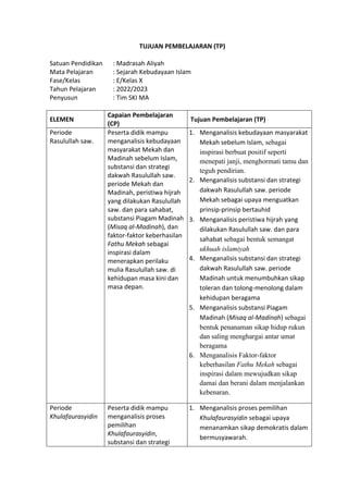 h
t
t
p
s
:
/
/
w
w
w
.
a
i
n
a
m
u
l
y
a
n
a
.
i
d
/
2
0
2
2
/
1
1
/
d
o
w
n
l
o
a
d
-
t
p
-
a
t
p
-
d
a
n
-
m
o
d
u
l
-
a
j
a
r
-
s
k
i
-
m
i
.
h
t
m
l
TUJUAN PEMBELAJARAN (TP)
Satuan Pendidikan : Madrasah Aliyah
Mata Pelajaran : Sejarah Kebudayaan Islam
Fase/Kelas : E/Kelas X
Tahun Pelajaran : 2022/2023
Penyusun : Tim SKI MA
ELEMEN
Capaian Pembelajaran
(CP)
Tujuan Pembelajaran (TP)
Periode
Rasulullah saw.
Peserta didik mampu
menganalisis kebudayaan
masyarakat Mekah dan
Madinah sebelum Islam,
substansi dan strategi
dakwah Rasulullah saw.
periode Mekah dan
Madinah, peristiwa hijrah
yang dilakukan Rasulullah
saw. dan para sahabat,
substansi Piagam Madinah
(Misaq al-Madinah), dan
faktor-faktor keberhasilan
Fathu Mekah sebagai
inspirasi dalam
menerapkan perilaku
mulia Rasulullah saw. di
kehidupan masa kini dan
masa depan.
1. Menganalisis kebudayaan masyarakat
Mekah sebelum Islam, sebagai
inspirasi berbuat positif seperti
menepati janji, menghormati tamu dan
teguh pendirian.
2. Menganalisis substansi dan strategi
dakwah Rasulullah saw. periode
Mekah sebagai upaya menguatkan
prinsip-prinsip bertauhid
3. Menganalisis peristiwa hijrah yang
dilakukan Rasulullah saw. dan para
sahabat sebagai bentuk semangat
ukhuah islamiyah
4. Menganalisis substansi dan strategi
dakwah Rasulullah saw. periode
Madinah untuk menumbuhkan sikap
toleran dan tolong-menolong dalam
kehidupan beragama
5. Menganalisis substansi Piagam
Madinah (Misaq al-Madinah) sebagai
bentuk penanaman sikap hidup rukun
dan saling menghargai antar umat
beragama
6. Menganalisis Faktor-faktor
keberhasilan Fathu Mekah sebagai
inspirasi dalam mewujudkan sikap
damai dan berani dalam menjalankan
kebenaran.
Periode
Khulafaurasyidin
Peserta didik mampu
menganalisis proses
pemilihan
Khulafaurasyidin,
substansi dan strategi
1. Menganalisis proses pemilihan
Khulafaurasyidin sebagai upaya
menanamkan sikap demokratis dalam
bermusyawarah.
 