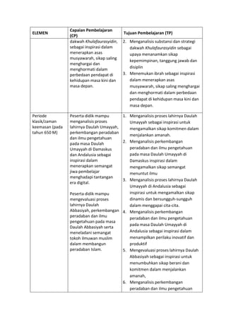 h
t
t
p
s
:
/
/
w
w
w
.
a
i
n
a
m
u
l
y
a
n
a
.
i
d
/
2
0
2
2
/
1
1
/
d
o
w
n
l
o
a
d
-
t
p
-
a
t
p
-
d
a
n
-
m
o
d
u
l
-
a
j
a
r
-
s
k
i
-
m
i
.
h
t
m
l
ELEMEN
Capaian Pembelajaran
(CP)
Tujuan Pembelajaran (TP)
dakwah Khulafaurasyidin,
sebagai inspirasi dalam
menerapkan asas
musyawarah, sikap saling
menghargai dan
menghormati dalam
perbedaan pendapat di
kehidupan masa kini dan
masa depan.
2. Menganalisis substansi dan strategi
dakwah Khulafaurasyidin sebagai
upaya menanamkan sikap
kepemimpinan, tanggung jawab dan
disiplin
3. Menemukan ibrah sebagai inspirasi
dalam menerapkan asas
musyawarah, sikap saling menghargai
dan menghormati dalam perbedaan
pendapat di kehidupan masa kini dan
masa depan.
Periode
klasik/zaman
keemasan (pada
tahun 650 M)
Peserta didik mampu
menganalisis proses
lahirnya Daulah Umayyah,
perkembangan peradaban
dan ilmu pengetahuan
pada masa Daulah
Umayyah di Damaskus
dan Andalusia sebagai
inspirasi dalam
menerapkan semangat
jiwa pembelajar
menghadapi tantangan
era digital.
Peserta didik mampu
mengevaluasi proses
lahirnya Daulah
Abbasiyah, perkembangan
peradaban dan ilmu
pengetahuan pada masa
Daulah Abbasiyah serta
meneladani semangat
tokoh ilmuwan muslim
dalam membangun
peradaban Islam.
1. Menganalisis proses lahirnya Daulah
Umayyah sebagai inspirasi untuk
mengamalkan sikap komitmen dalam
menjalankan amanah.
2. Menganalisis perkembangan
peradaban dan ilmu pengetahuan
pada masa Daulah Umayyah di
Damaskus inspirasi dalam
mengamalkan sikap semangat
menuntut ilmu
3. Menganalisis proses lahirnya Daulah
Umayyah di Andalusia sebagai
inspirasi untuk mengamalkan sikap
dinamis dan bersungguh-sungguh
dalam menggapai cita-cita.
4. Menganalisis perkembangan
peradaban dan ilmu pengetahuan
pada masa Daulah Umayyah di
Andalusia sebagai inspirasi dalam
menampilkan perilaku inovatif dan
produktif
5. Mengevaluasi proses lahirnya Daulah
Abbasiyah sebagai inspirasi untuk
menumbuhkan sikap berani dan
komitmen dalam menjalankan
amanah,
6. Menganalisis perkembangan
peradaban dan ilmu pengetahuan
 