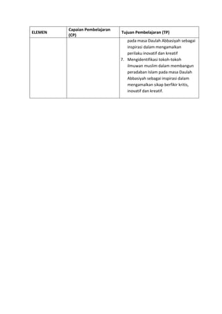 h
t
t
p
s
:
/
/
w
w
w
.
a
i
n
a
m
u
l
y
a
n
a
.
i
d
/
2
0
2
2
/
1
1
/
d
o
w
n
l
o
a
d
-
t
p
-
a
t
p
-
d
a
n
-
m
o
d
u
l
-
a
j
a
r
-
s
k
i
-
m
i
.
h
t
m
l
ELEMEN
Capaian Pembelajaran
(CP)
Tujuan Pembelajaran (TP)
pada masa Daulah Abbasiyah sebagai
inspirasi dalam mengamalkan
perilaku inovatif dan kreatif
7. Mengidentifikasi tokoh-tokoh
ilmuwan muslim dalam membangun
peradaban Islam pada masa Daulah
Abbasiyah sebagai inspirasi dalam
mengamalkan sikap berfikir kritis,
inovatif dan kreatif.
 