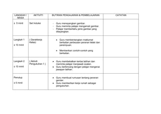 LANGKAH /        AKTIVITI     BUTIRAN PENGAJARAN & PEMBELAJARAN             CATATAN
  MASA

± 5 minit    Set Induksi        Guru menayangkan gambar.
                                Guru meminta pelajar mengamati gambar.
                                Pelajar memberitahu jenis gambar yang
                                ditayangkan.


Langkah 1    ( Gerakkerja          Guru membentangkan maklumat
             Kelas)                berkaitan perbezaan peranan lelaki dan
± 10 minit                         perempuan.

                                   Memberikan contoh-contoh yang
                                   berkaitan.


Langkah 2    ( Aktiviti         Guru membekalkan kertas latihan dan
             Pengukuhan 1 )     meminta pelajar menjawab soalan.
± 10 minit                      Guru berbincang dengan pelajar mengenai
                                jawapan latihan.


Penutup                         Guru membuat rumusan tentang peranan
                                gender.
± 5 minit                       Guru memberikan kerja rumah sebagai
                                pengukuhan.
 