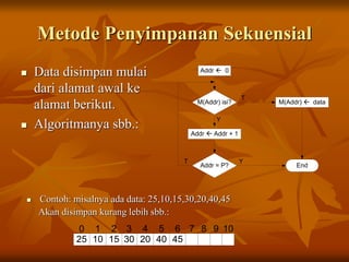 Metode Penyimpanan Sekuensial
 Data disimpan mulai
dari alamat awal ke
alamat berikut.
 Algoritmanya sbb.:
 Contoh: misalnya ada data: 25,10,15,30,20,40,45
Akan disimpan kurang lebih sbb.:
25 45
40
20
30
15
10
0 10
9
8
7
6
5
4
3
2
1
Addr  0
Addr  Addr + 1
M(Addr)  data
M(Addr) isi?
Addr = P? End
T
Y
Y
T
 