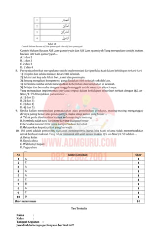 Contoh Hukum Bacaan Alif Lam qamariyyah dan Alif Lam syamsiyah Yang merupakan contoh hukum
bacaan Alif Lam qamariyyah....
A. 1 dan 2
B. 1 dan 3
C. 2 dan 3
D. 2 dan 4
8. Pernyataanberikut merupakan contoh implementasi dari perilaku taat dalam kehidupan sehari-hari
1) Disiplin dan selalu menaati tata tertib sekolah.
2) Selalu taat kep ada Allah Swt., rasul dan pemimpin.
3) Senang mengikuti kompetensi yang diadakan oleh sekolah-sekolah lain.
4) Berlomba-lomba untuk mewujudkan kebersihan dan keindahan di sekolah.
5) Belajar dan berusaha dengan sungguh-sungguh untuk mencapai cita-citanya.
Yang merupakan implementasi perilaku terpuji dalam kehidupan seharihari terkait dengan Q.S. an-
Nisa’/4: 59 ditunjukkan pada nomor….
A. 1) dan 2)
B. 2) dan 3)
C. 3) dan 4)
D. 4) dan 5)
9. Ketika kalian menemukan permasalahan atau perselisihan pendapat, masing-masing menganggap
dirinya paling benar atas pendapatnya, maka sikap kalian yang benar….
A. Tidak perlu diselesaikan karena keduanya ingin menang
B. Membela salah satu dari mereka yang dianggap benar
C.Berusaha mencari titik temu dari perbedaan tersebut
D.Melaporkan kepada pihak yang berwajib
10. Ulil amri adalah pemimpin, siapapun pemimpinnya harus kita taati selama tidak memerintahkan
untuk berbuat maksiat. Yang tidak termasuk ulil amri sesuai makna Q.S. an-Nisa’/4: 59 adalah….
A. Ketua kelas
B. Kepala desa
C. Wali kota/ bupati
D. Paguyuban
….
No Kunci Jawaban Skor
1 A 1
2 C 1
3 A 1
4 A 1
5 A 1
6 C 1
7 B 1
8 A 1
9 C 1
10 D 1
Skor maksimum 10
Tes Tertulis
Nama :
Kelas :
Tanggal Kegiatan :
Jawablah beberapa pertanyaan berikut ini!!
 