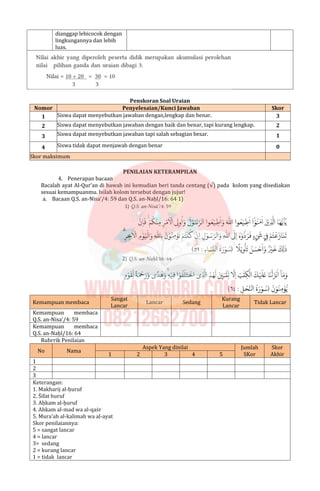dianggap lebicocok dengan
lingkungannya dan lebih
luas.
Penskoran Soal Uraian
Nomor Penyelesaian/Kunci Jawaban Skor
1 Siswa dapat menyebutkan jawaban dengan,lengkap dan benar. 3
2 Siswa dapat menyebutkan jawaban dengan baik dan benar, tapi kurang lengkap. 2
3 Siswa dapat menyebutkan jawaban tapi salah sebagian besar. 1
4 Siswa tidak dapat menjawab dengan benar 0
Skor maksimum
PENILAIAN KETERAMPILAN
4. Penerapan bacaan
Bacalah ayat Al-Qur’an di bawah ini kemudian beri tanda centang (√) pada kolom yang disediakan
sesuai kemampuanmu. Isilah kolom tersebut dengan jujur!
a. Bacaan Q.S. an-Nisa’/4: 59 dan Q.S. an-Naḥl/16: 64 1)
Kemampuan membaca
Sangat
Lancar
Lancar Sedang
Kurang
Lancar
Tidak Lancar
Kemampuan membaca
Q.S. an-Nisa’/4: 59
Kemampuan membaca
Q.S. an-Naḥl/16: 64
Rubrrik Penilaian
Aspek Yang dinilai
No Nama
1 2 3 4 5
Jumlah
SKor
Skor
Akhir
1
2
3
Keterangan:
1. Makharij al-ḥuruf
2. Ṡifat huruf
3. Aḥkam al-ḥuruf
4. Ahkam al-mad wa al-qaṡr
5. Mura’ah al-kalimah wa al-ayat
Skor penilaiannya:
5 = sangat lancar
4 = lancar
3= sedang
2 = kurang lancar
1 = tidak lancar
 