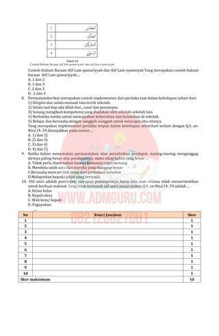 Contoh Hukum Bacaan Alif Lam qamariyyah dan Alif Lam syamsiyah Yang merupakan contoh hukum
bacaan Alif Lam qamariyyah....
A. 1 dan 2
B. 1 dan 3
C. 2 dan 3
D. 2 dan 4
8. Pernyataanberikut merupakan contoh implementasi dari perilaku taat dalam kehidupan sehari-hari
1) Disiplin dan selalu menaati tata tertib sekolah.
2) Selalu taat kep ada Allah Swt., rasul dan pemimpin.
3) Senang mengikuti kompetensi yang diadakan oleh sekolah-sekolah lain.
4) Berlomba-lomba untuk mewujudkan kebersihan dan keindahan di sekolah.
5) Belajar dan berusaha dengan sungguh-sungguh untuk mencapai cita-citanya.
Yang merupakan implementasi perilaku terpuji dalam kehidupan seharihari terkait dengan Q.S. an-
Nisa’/4: 59 ditunjukkan pada nomor….
A. 1) dan 2)
B. 2) dan 3)
C. 3) dan 4)
D. 4) dan 5)
9. Ketika kalian menemukan permasalahan atau perselisihan pendapat, masing-masing menganggap
dirinya paling benar atas pendapatnya, maka sikap kalian yang benar….
A. Tidak perlu diselesaikan karena keduanya ingin menang
B. Membela salah satu dari mereka yang dianggap benar
C.Berusaha mencari titik temu dari perbedaan tersebut
D.Melaporkan kepada pihak yang berwajib
10. Ulil amri adalah pemimpin, siapapun pemimpinnya harus kita taati selama tidak memerintahkan
untuk berbuat maksiat. Yang tidak termasuk ulil amri sesuai makna Q.S. an-Nisa’/4: 59 adalah….
A. Ketua kelas
B. Kepala desa
C. Wali kota/ bupati
D. Paguyuban
….
No Kunci Jawaban Skor
1 1
2 1
3 1
4 1
5 1
6 1
7 1
8 1
9 1
10 1
Skor maksimum 10
 